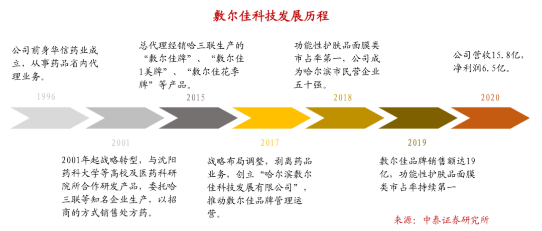 敷尔佳闯关A股，“械字号”是盔甲也是软肋