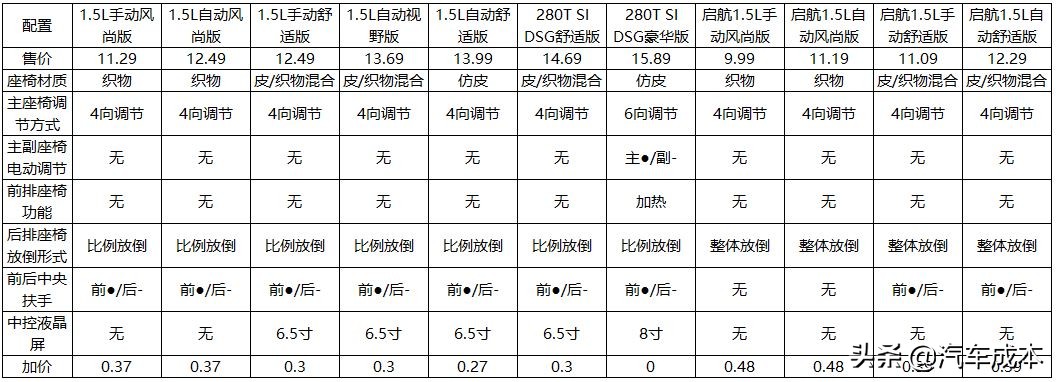 大众的销量之王朗逸那个配置性价比比较高--朗逸篇