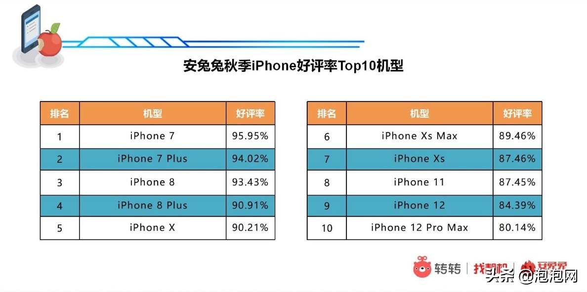 新机十三香“降价”开卖？转转：二手市场iPhoneX售价不降反涨