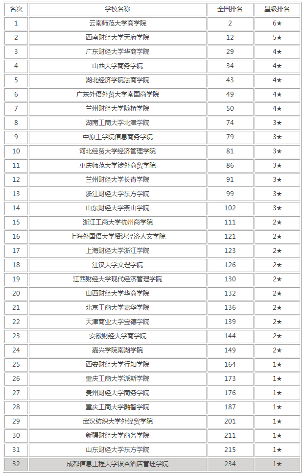 会计学什么专业(财经类包含哪些专业) 