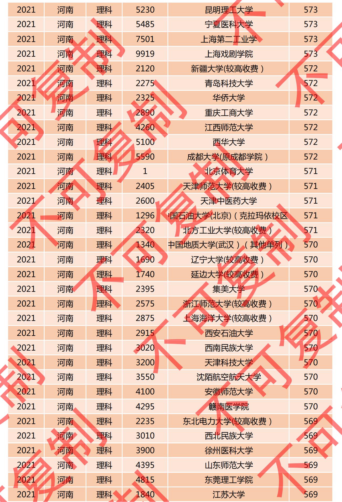 2021河南一本投档线排名公布，多所名校爆冷门，深圳大学615分