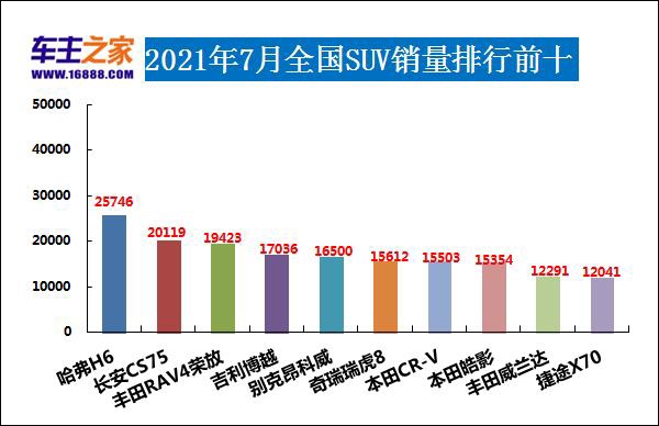 奇瑞上榜/天籁表现亮眼 2021年7月汽车销量排行榜