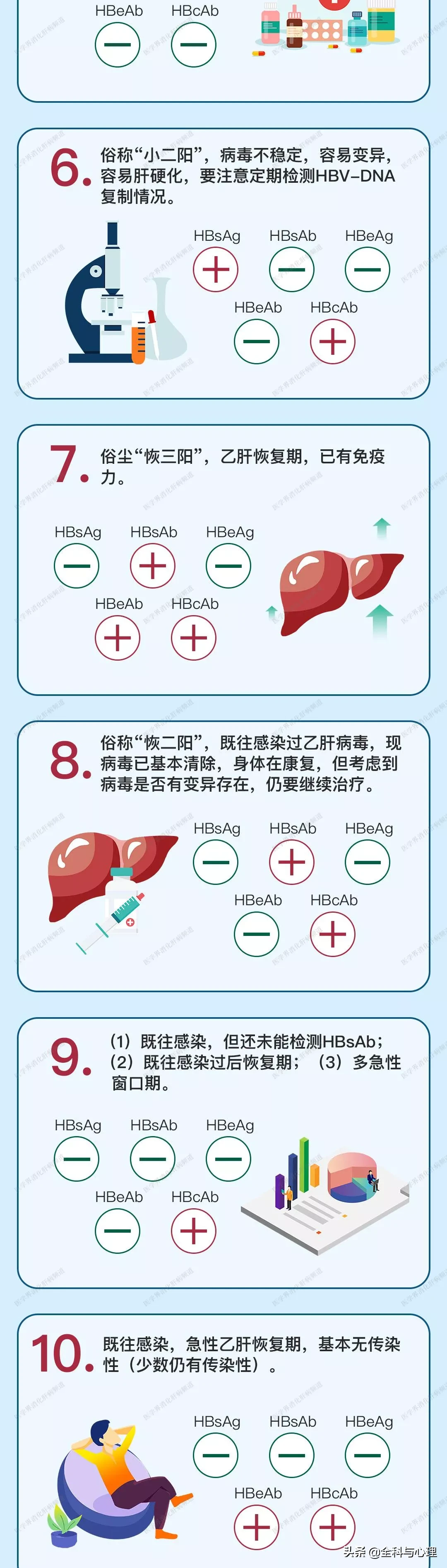 乙肝“两对半”到底怎么看？一图读懂