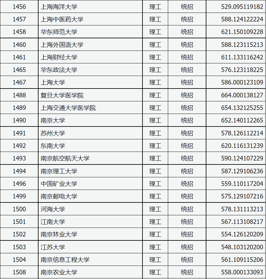 山西本科一批投档线，南开+电子科大+中坚九校数据大比拼