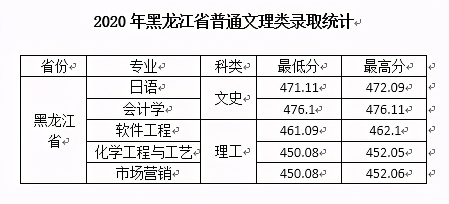 西安文理学院2020年在全国各招生省市内分专业录取分数！含艺体类