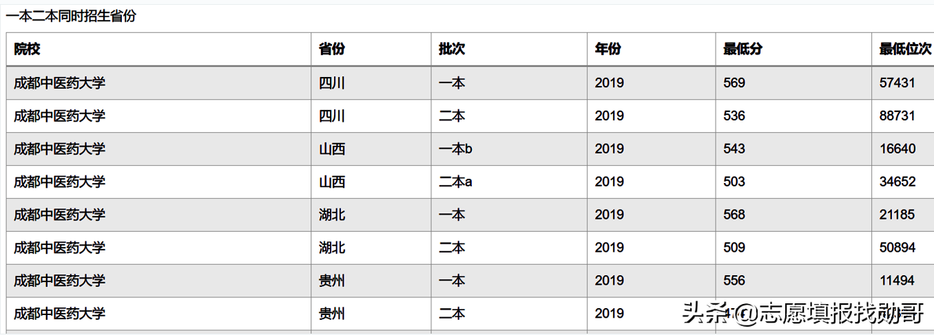 一本压线生，最值得报的6所二本大学，专业实力强！录上比一本牛