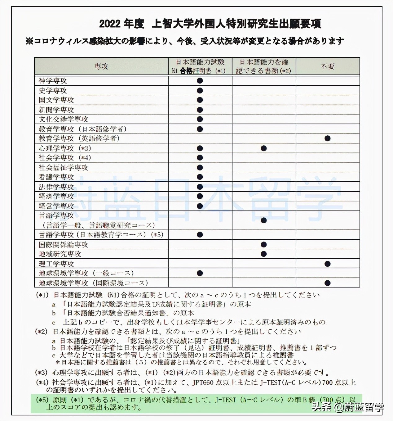 2021年12月日语能力考试多地取消，日本读研申请对策