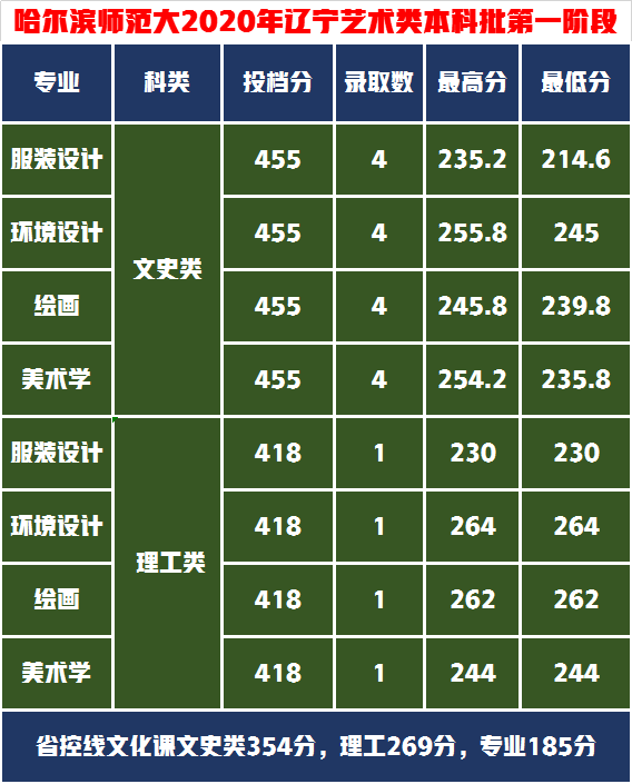 这5所师范大学的艺术实力雄厚，录取成绩中等就业抢手成热门