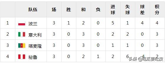 世界杯第一场球的比分(世界杯小历史，1982年世界杯第一小组，六场小组赛只有一场胜利？)