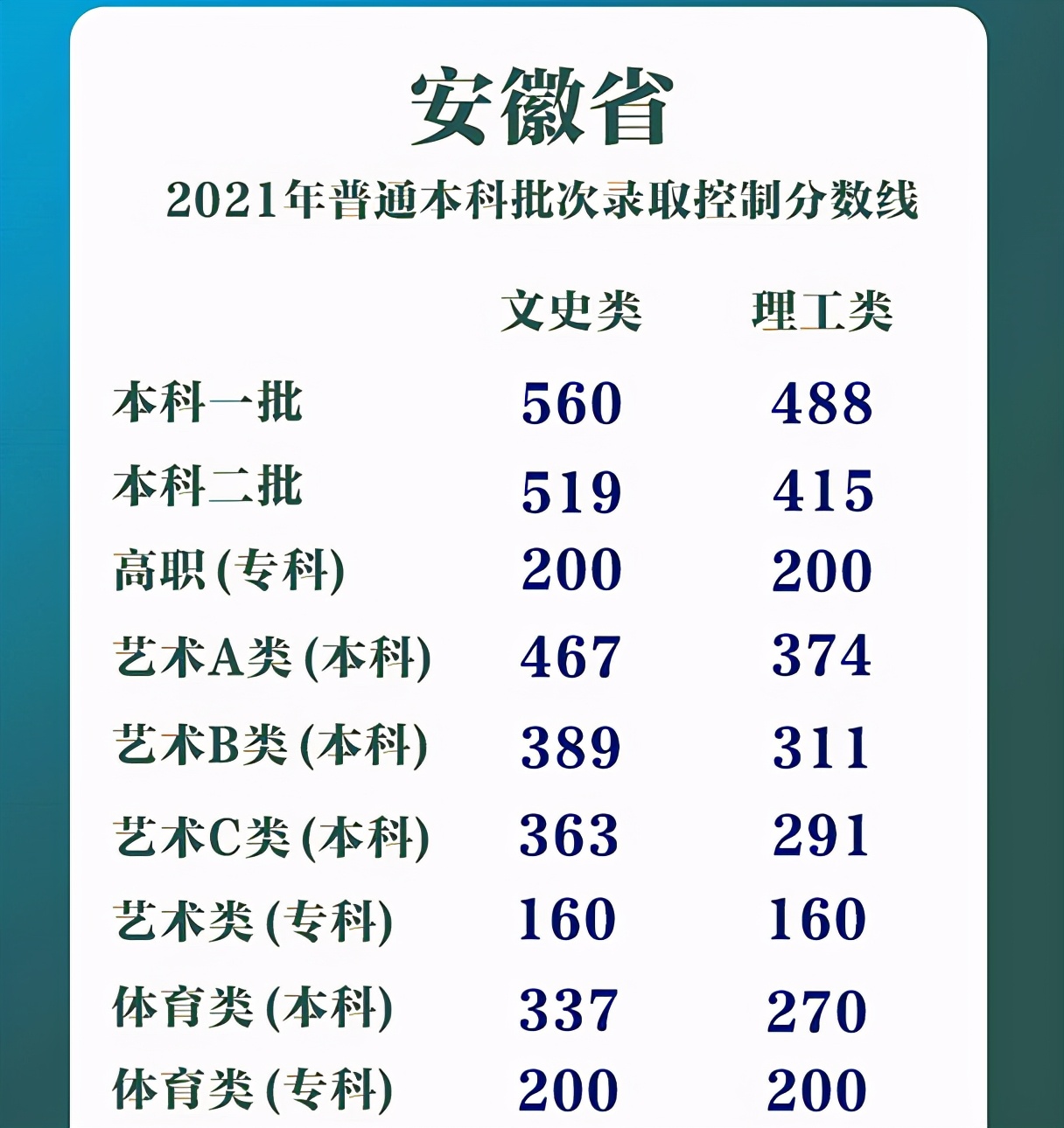 羡慕！2021年高考分数线出来了，黑龙江二本线280分