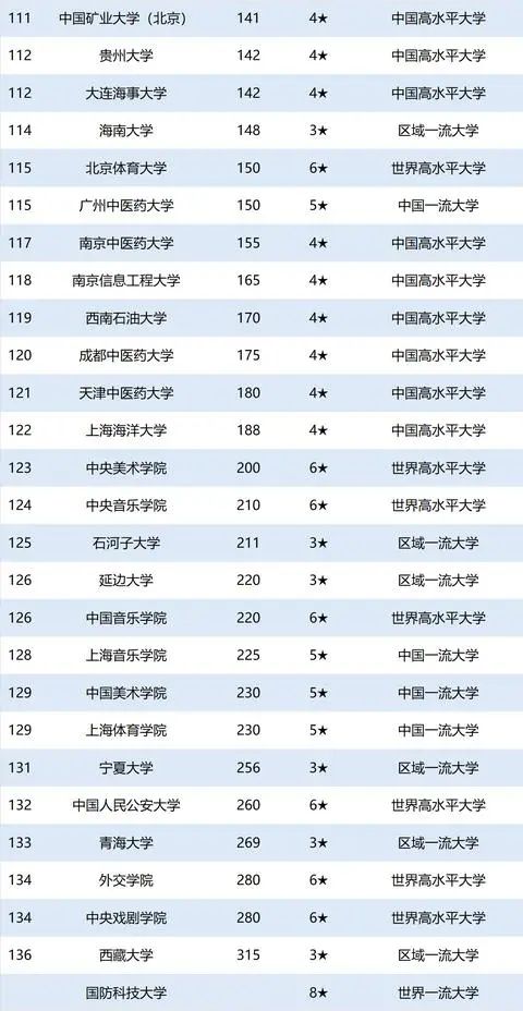 2020我国137所“双一流”大学最新排名，前10大变动，华中大第7