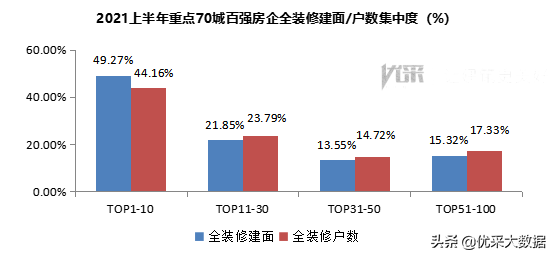 2021年上半年重点70城全装修市场发展分析报告