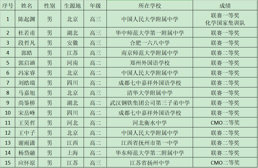 清华大学2022年“丘成桐数学英才班”开始招生了，附历年录取名单