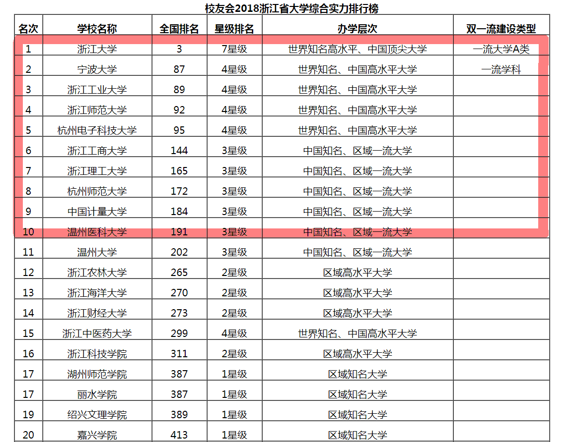 浙江“最好的”10所大学，浙大一家独大，果然合并才有出路