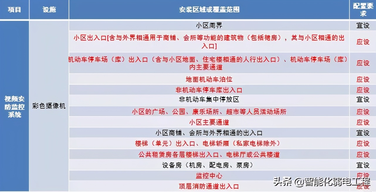 全面讲解小区智能化弱电工程设计各个的子系统