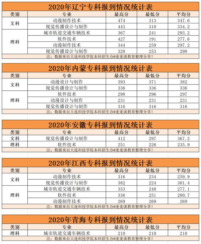 大连科技学院2020在各招生省市内分专业录取分数线！含专科及艺术