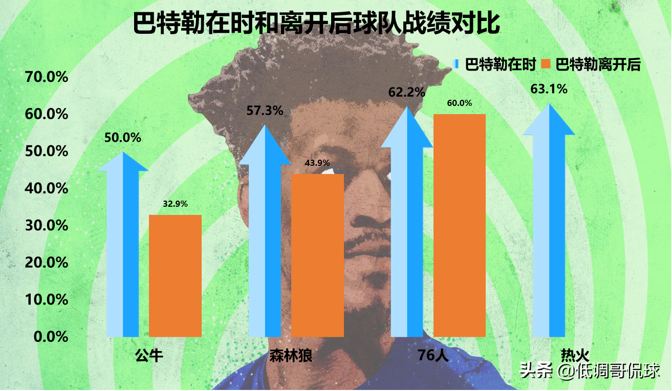 唐斯为什么能打nba(职业生涯9年，拯救了4支球队，吉米-巴特勒为何能让球队变强？)