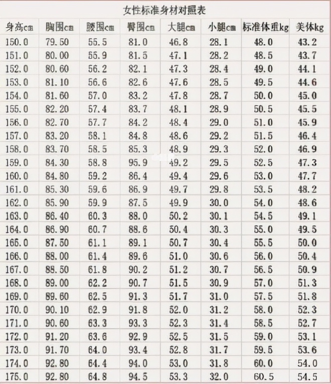 女性標準身材表2,男生最佳身材比例(1)身高體重比例bmi=體重(kg)