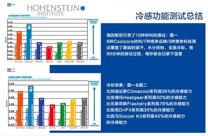 为什么nba球员只带一支冰袖(上千元的防晒霜，效果还不如几十块的冰袖！三伏天出门都不怕热)