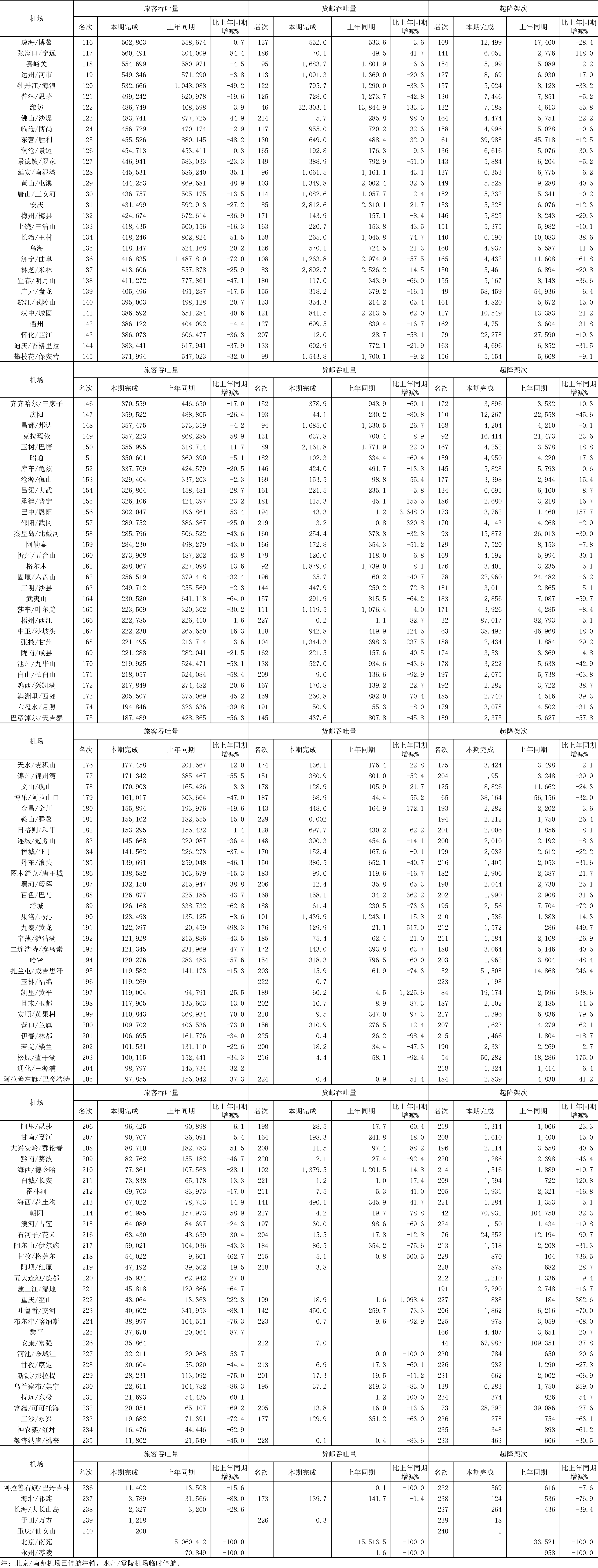 国内机场最新排名！广州跃居全球第一，谁在疫情下逆势增长