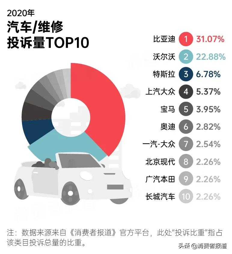 2020年消费投诉数据报告：苹果跌下“神坛”；首尔甜城再度登榜