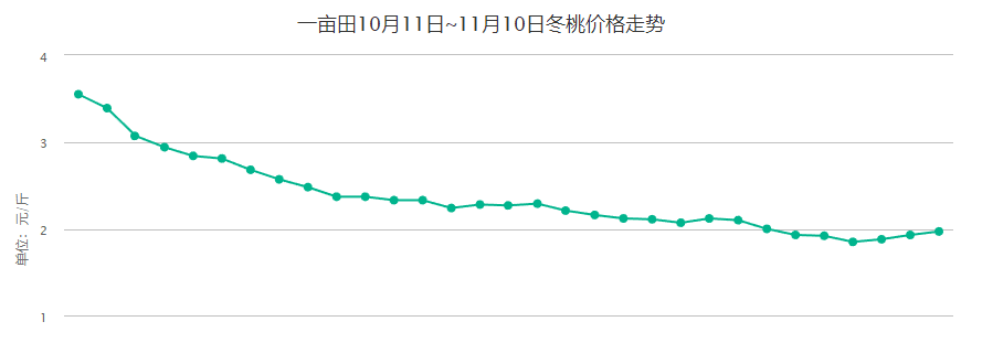 今年冬桃为何会呈现价格低迷现状？市场各环节该如何应对？