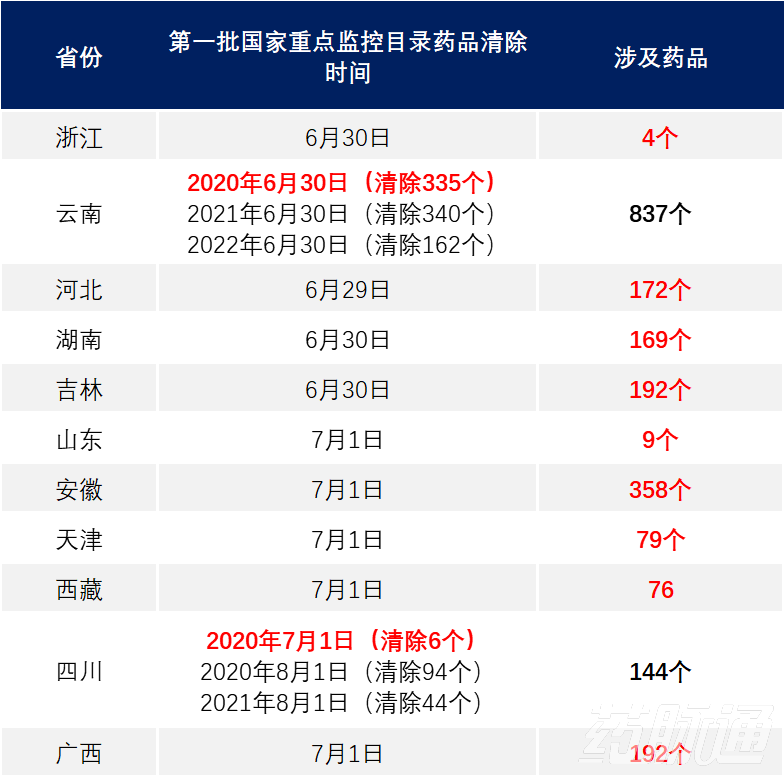 本月起，上千药品被剔除出医保目录（附品种清单）