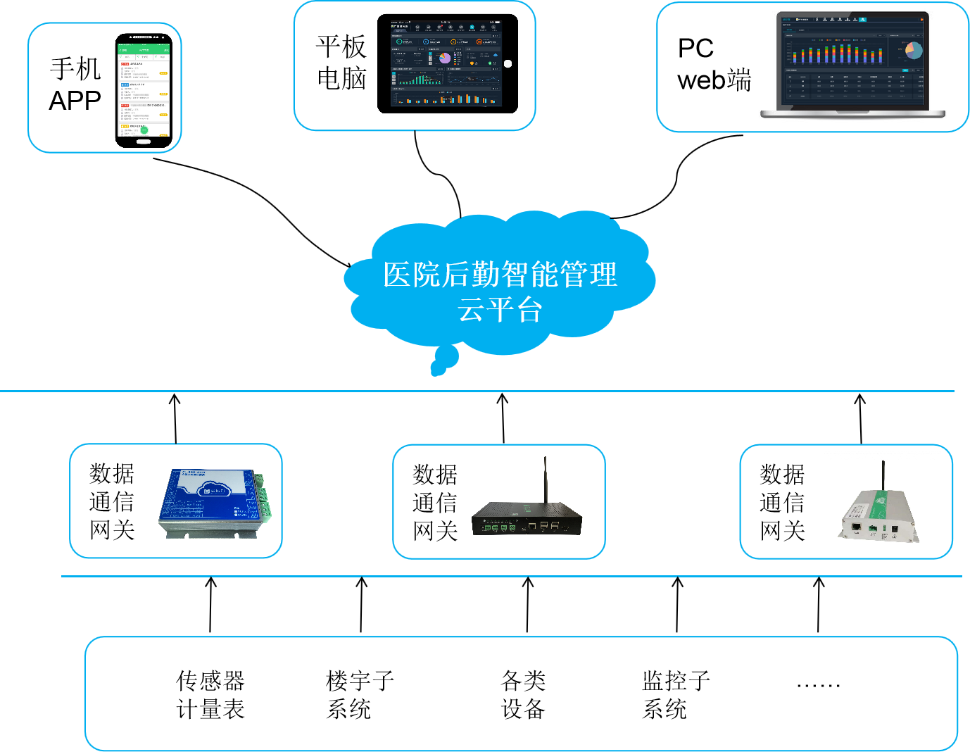 应用物联网技术建设的医院后勤智能管理云平台，节能降耗 降本增效