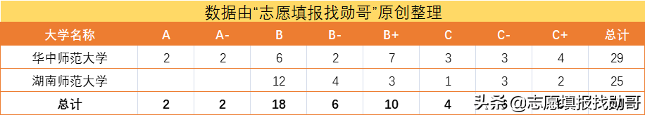 同样是师范类211，湖南师范大学VS华中师范大学，哪个性价比高？