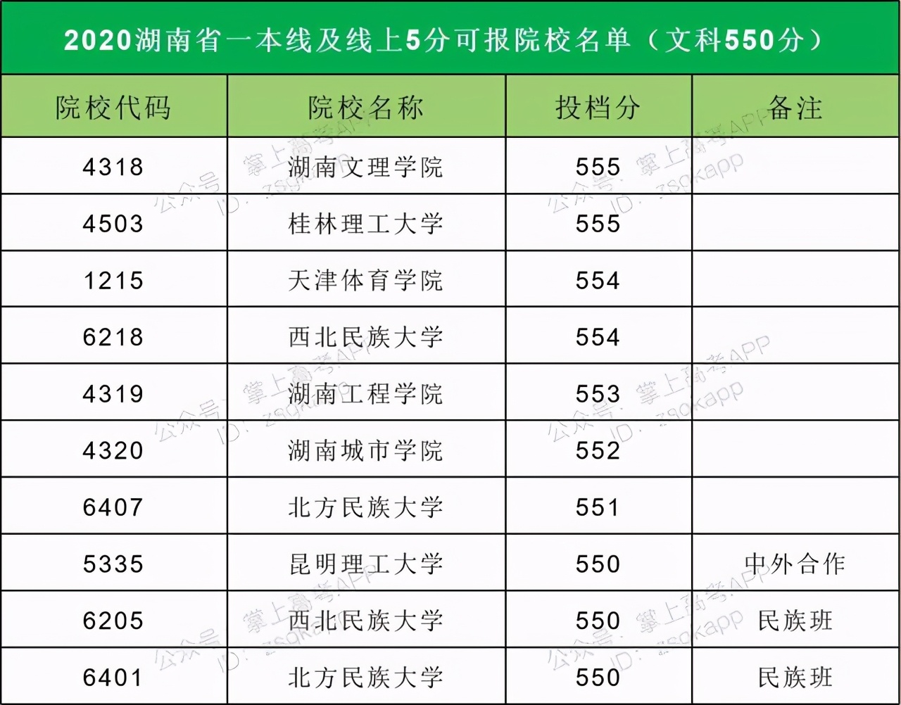2021高考志愿填报：14省市压线生推荐大学汇总，逆袭就靠这波