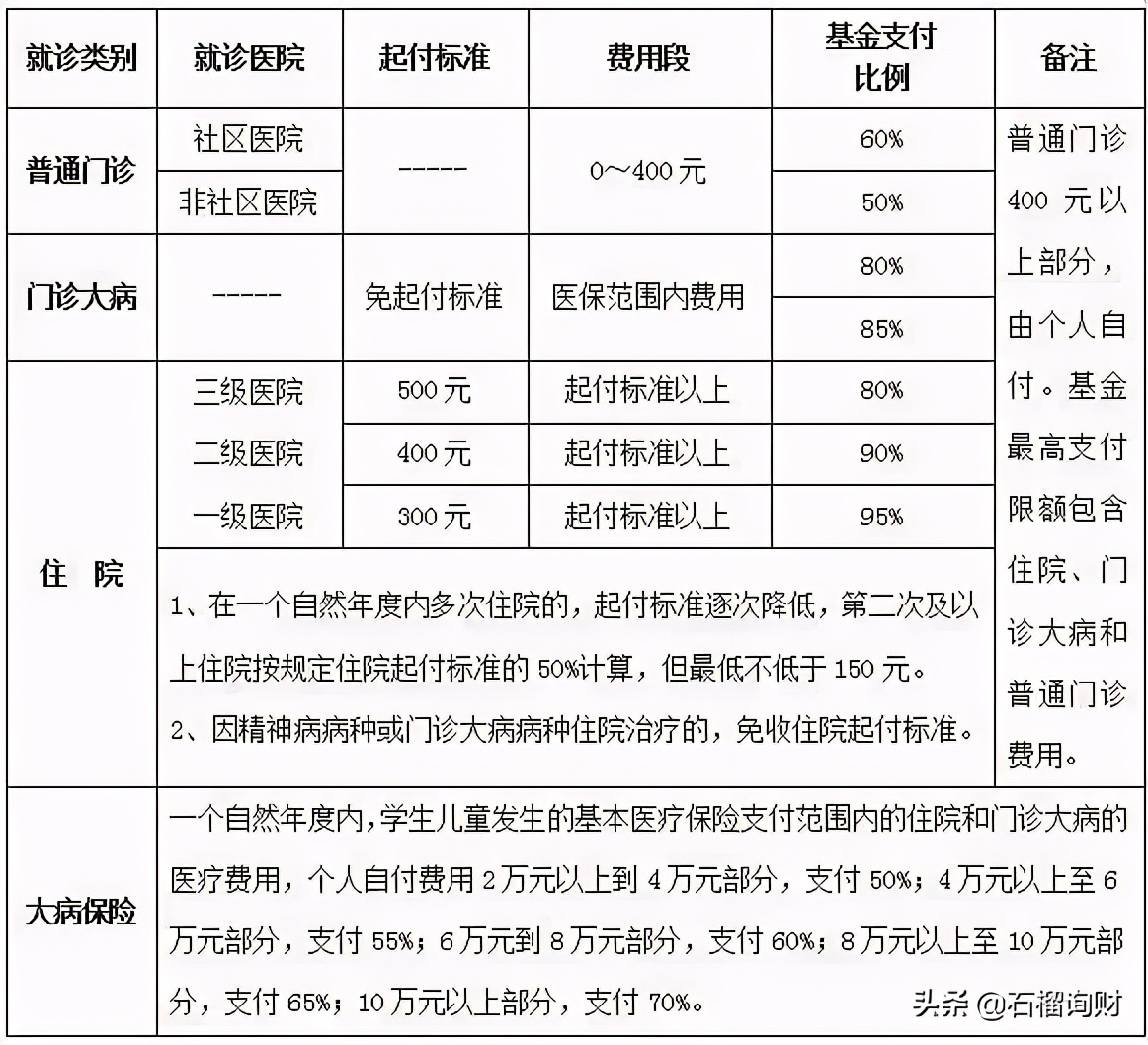 重要提醒！儿童医保开始缴费，如何操作？涨价了吗？福利多大？