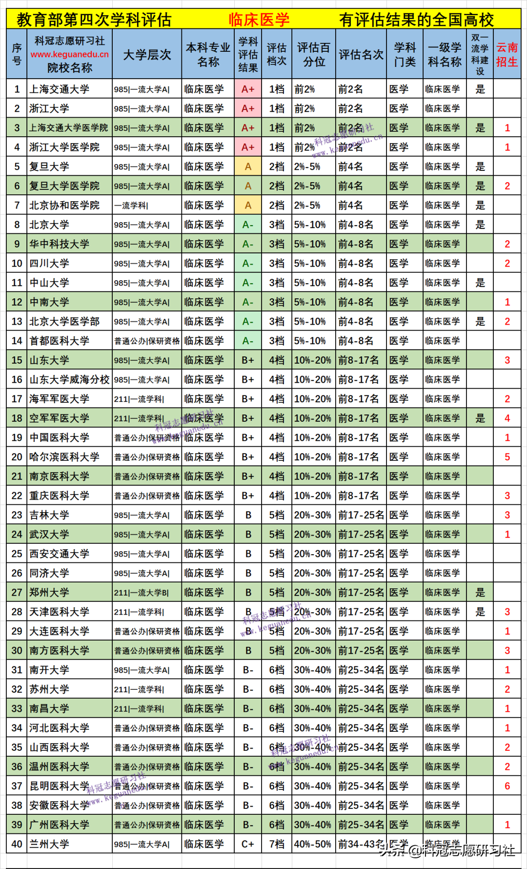 云南高考：临床医学多少分能上？2021年文理科各批次录取分排名