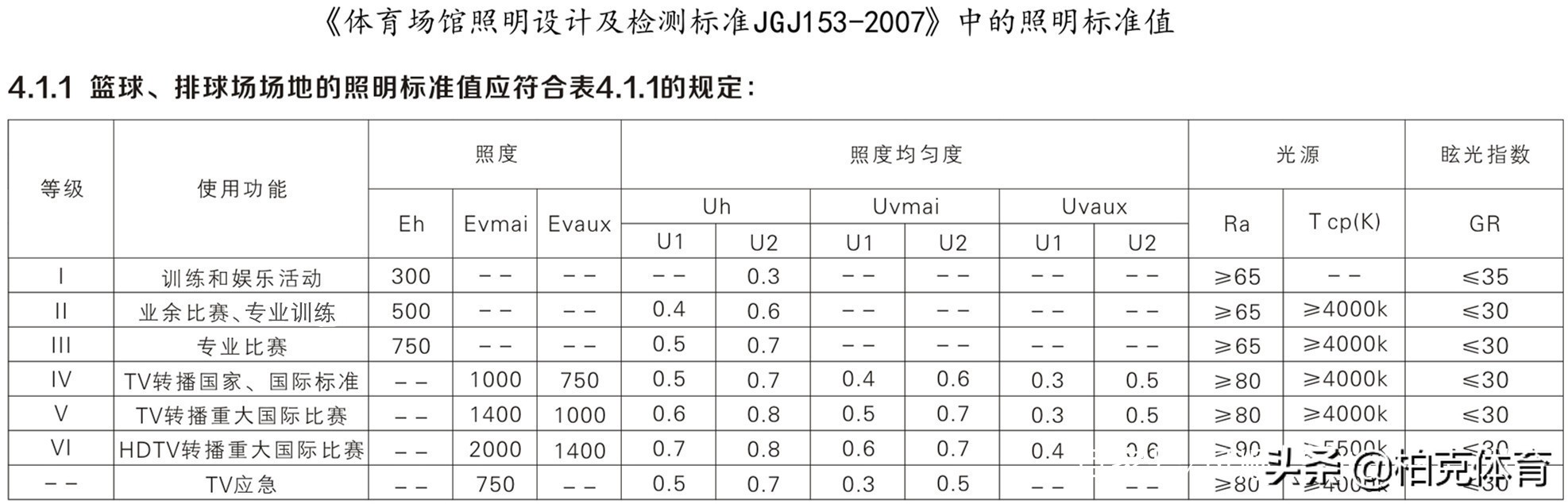 篮球比赛场地照明度是多少(篮球场馆照明如何设计 这些你都知道吗？)