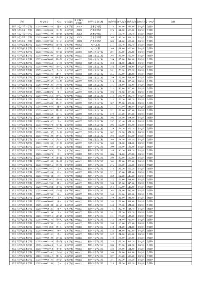 东华大学2021年硕士研究生拟录取名单公布！含全日制和非全日制