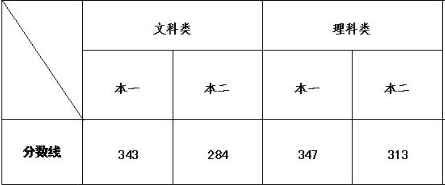 2020年曲阜师范大学录取情况分析（2021年考生建议收藏）