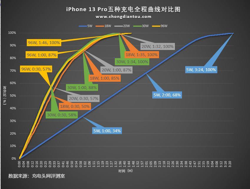 一文看懂iPhone 13快充，实测30分钟充58%，享受快充需注意这几点