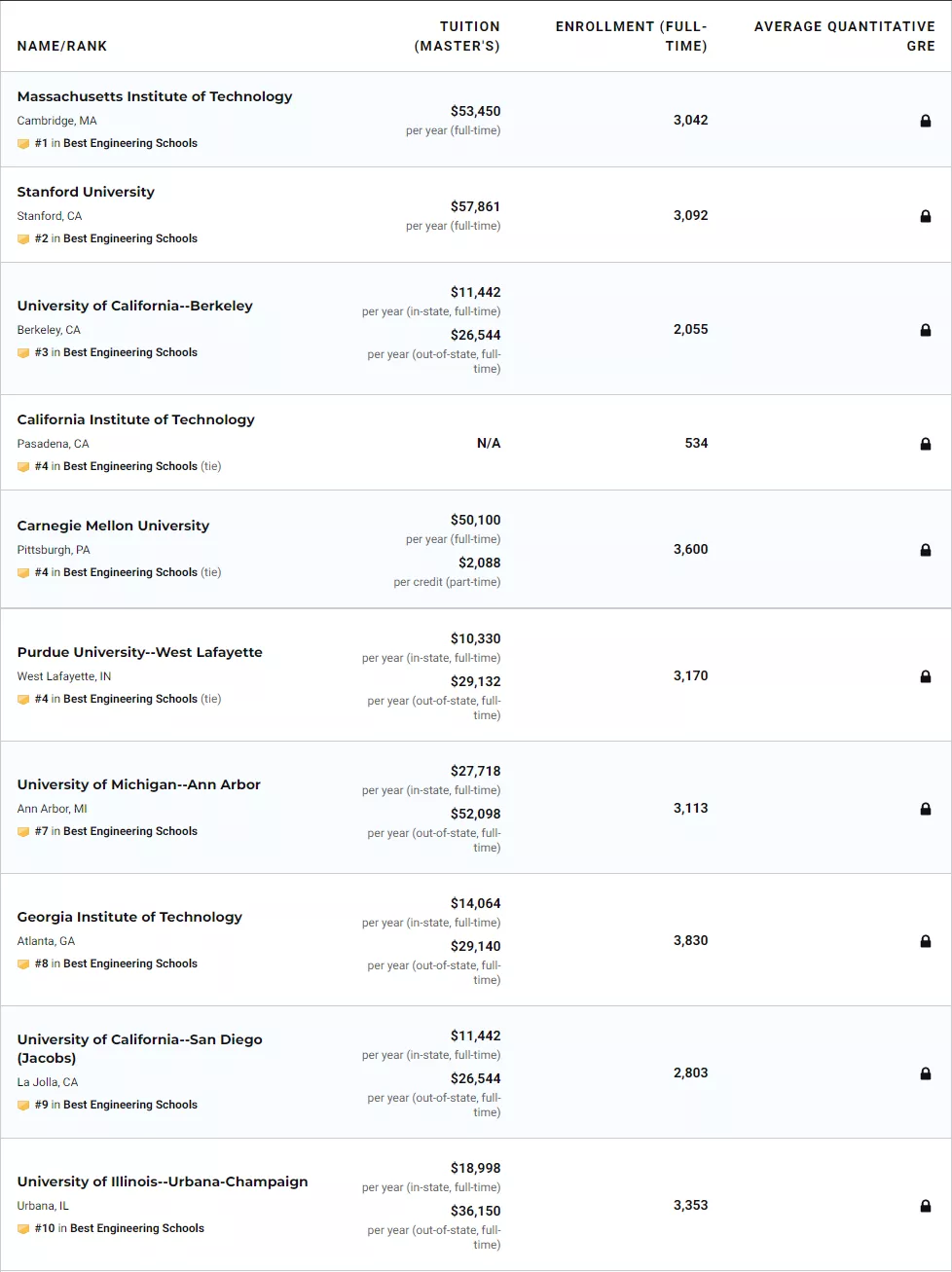 2022 全美最佳研究生院排名更新！六校并列第一？