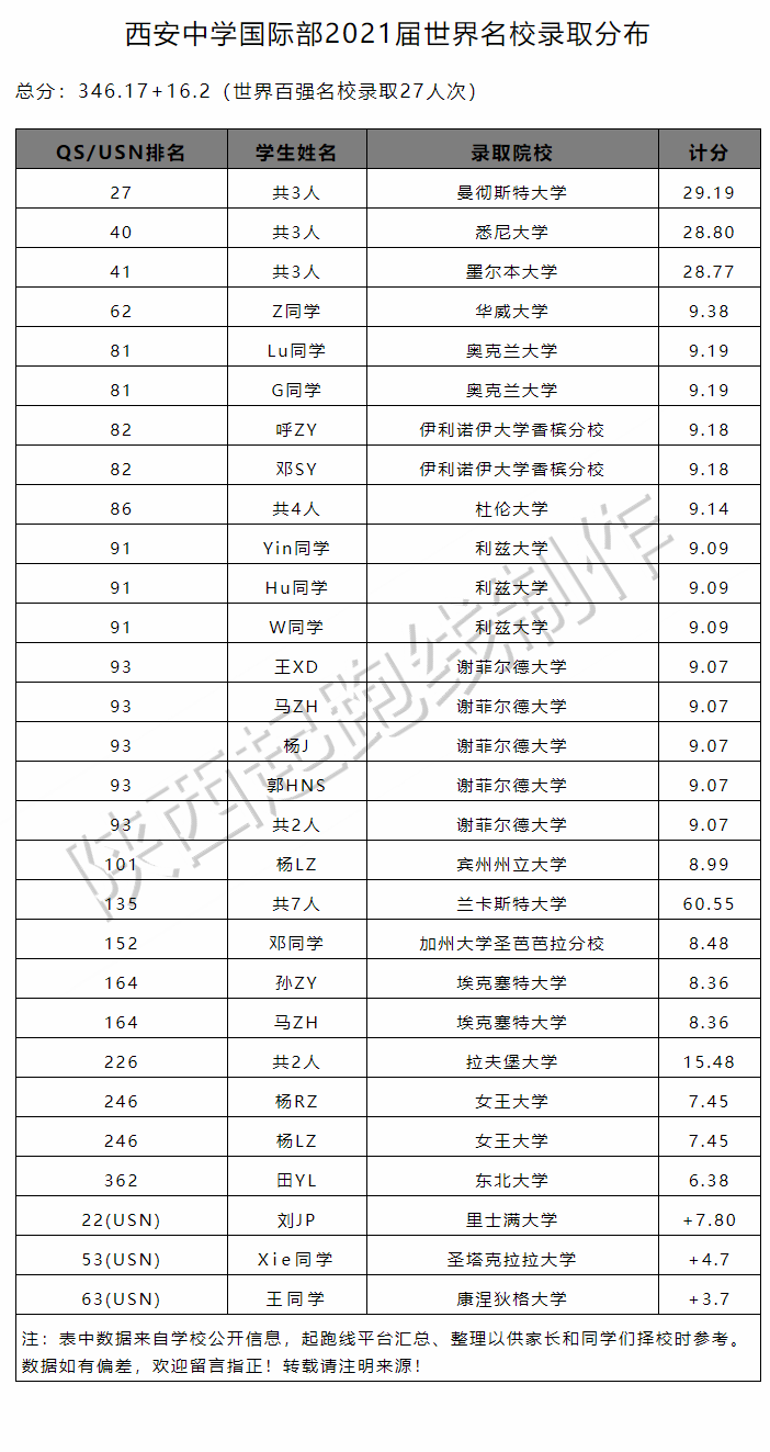 2020~2021年度西安各个国际学校录取情况汇总（4月9日最新版）