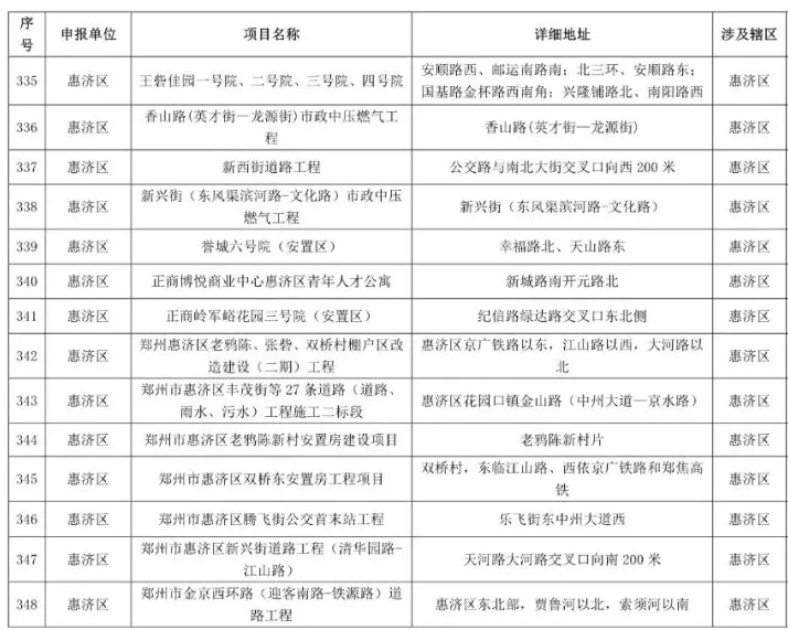 鄭州2021-2022年秋冬季民生工程名單公布，涉及地鐵學校等