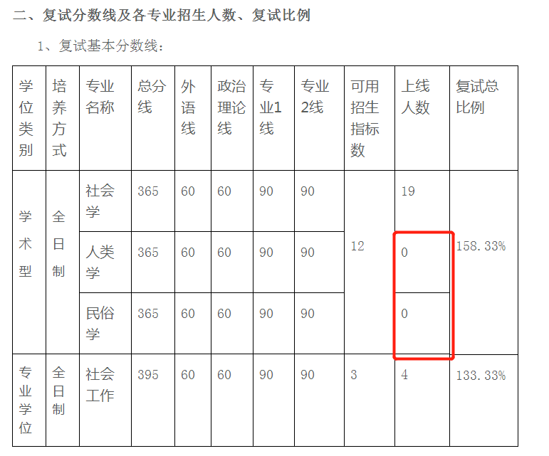 武汉大学社会学院21年考研拟录取名单+分数线：社会学，社会工作