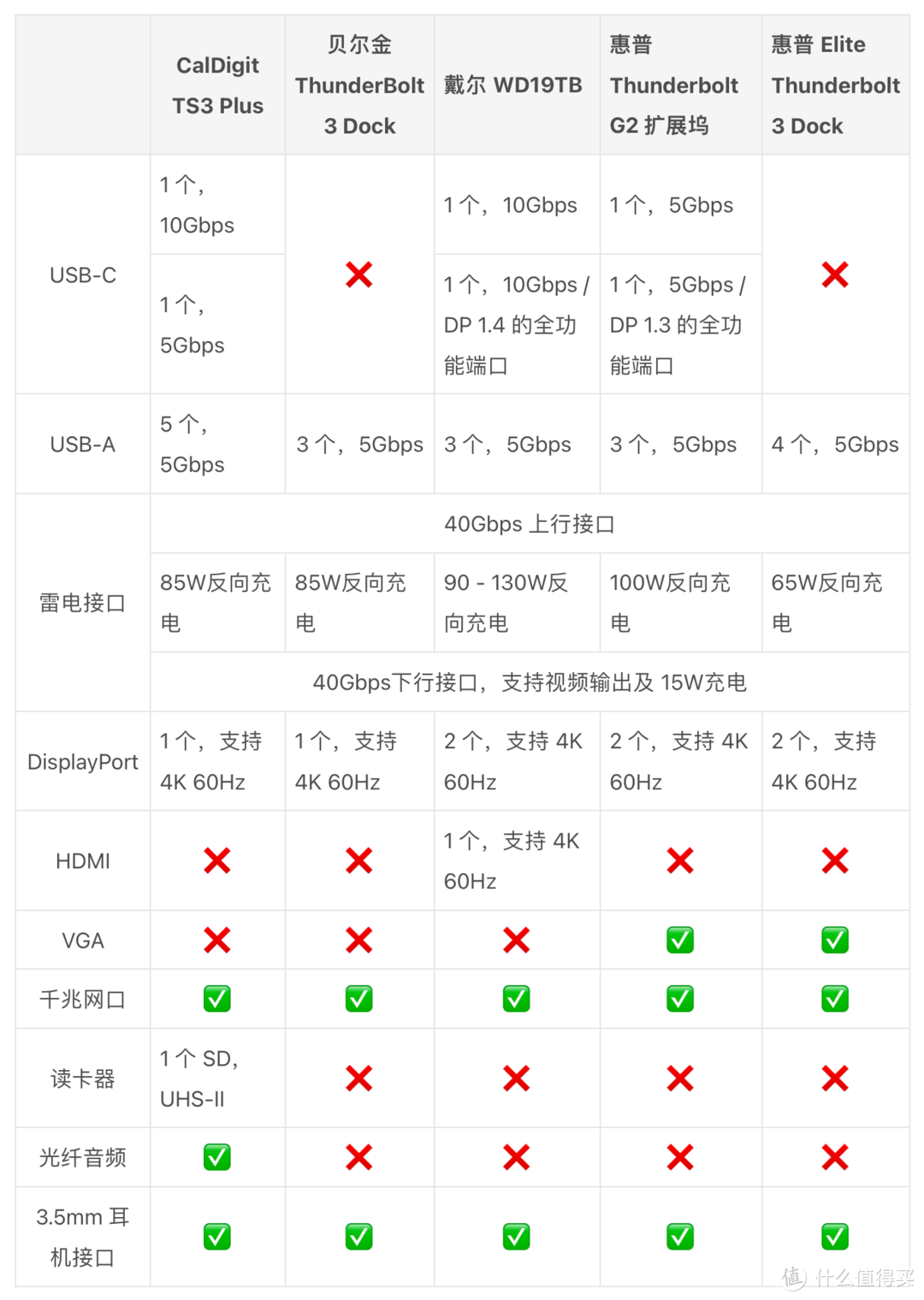 2021 年双十一 USB-C 扩展坞选购指南（8000字长文）