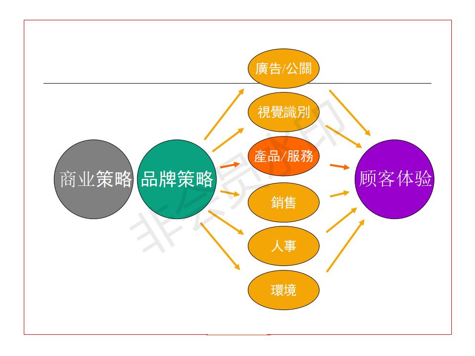 价值百万的波士顿咨询公司培训资料：品牌如何贯彻360°整合营销