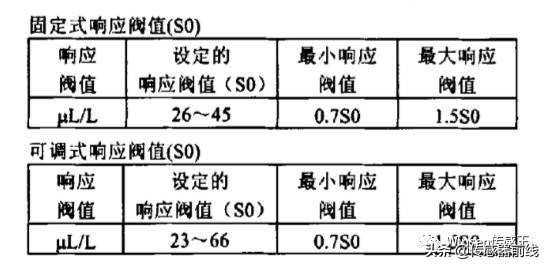 「应用方案」推荐多款方便用于家庭火灾报警器中的一氧化碳传感器