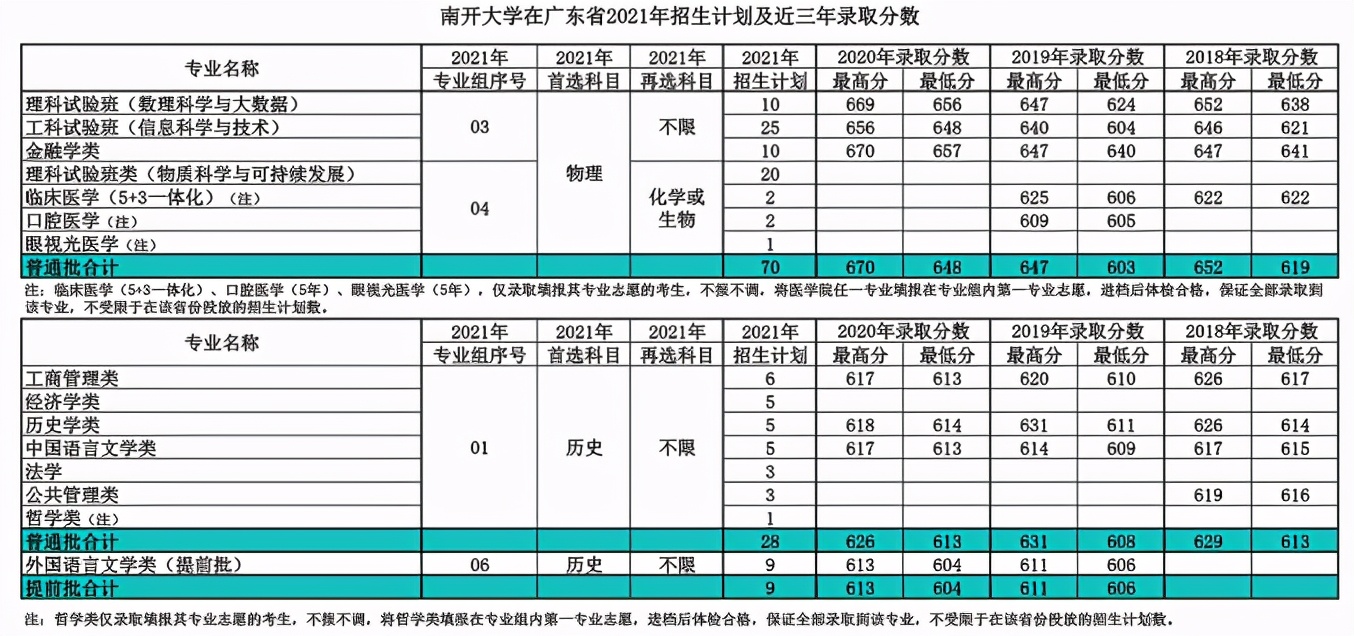 就在今日！天津市高考分数线重磅公布！附南开大学近三年分数线汇总