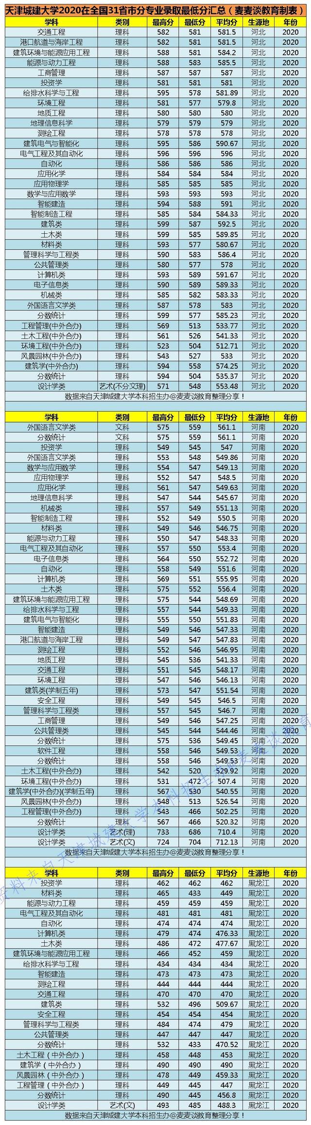 二本｜天津城建大学2020在全国31省市分专业录取最低分