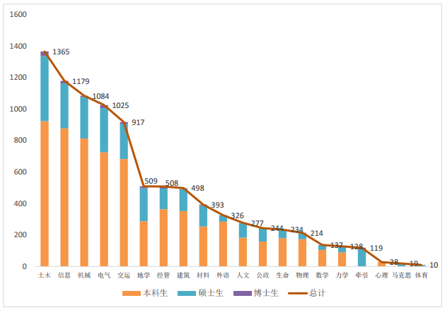 21个专业就业率100%，世界500强企业都来