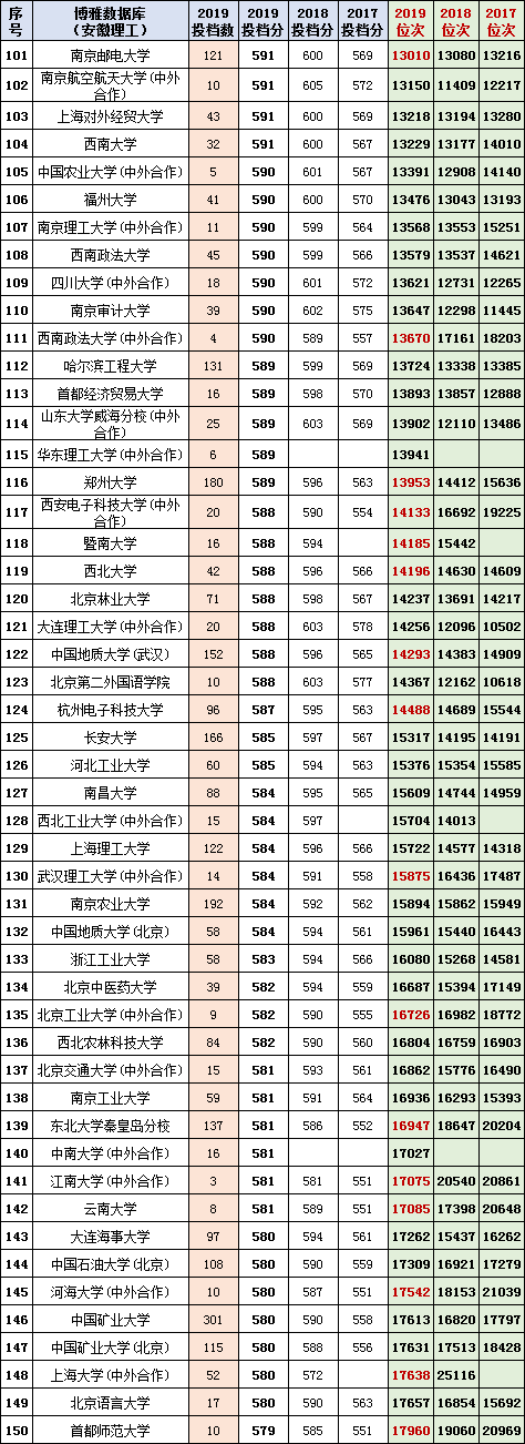 安徽2020年高考一分一段统计表（附2017-219位次表）