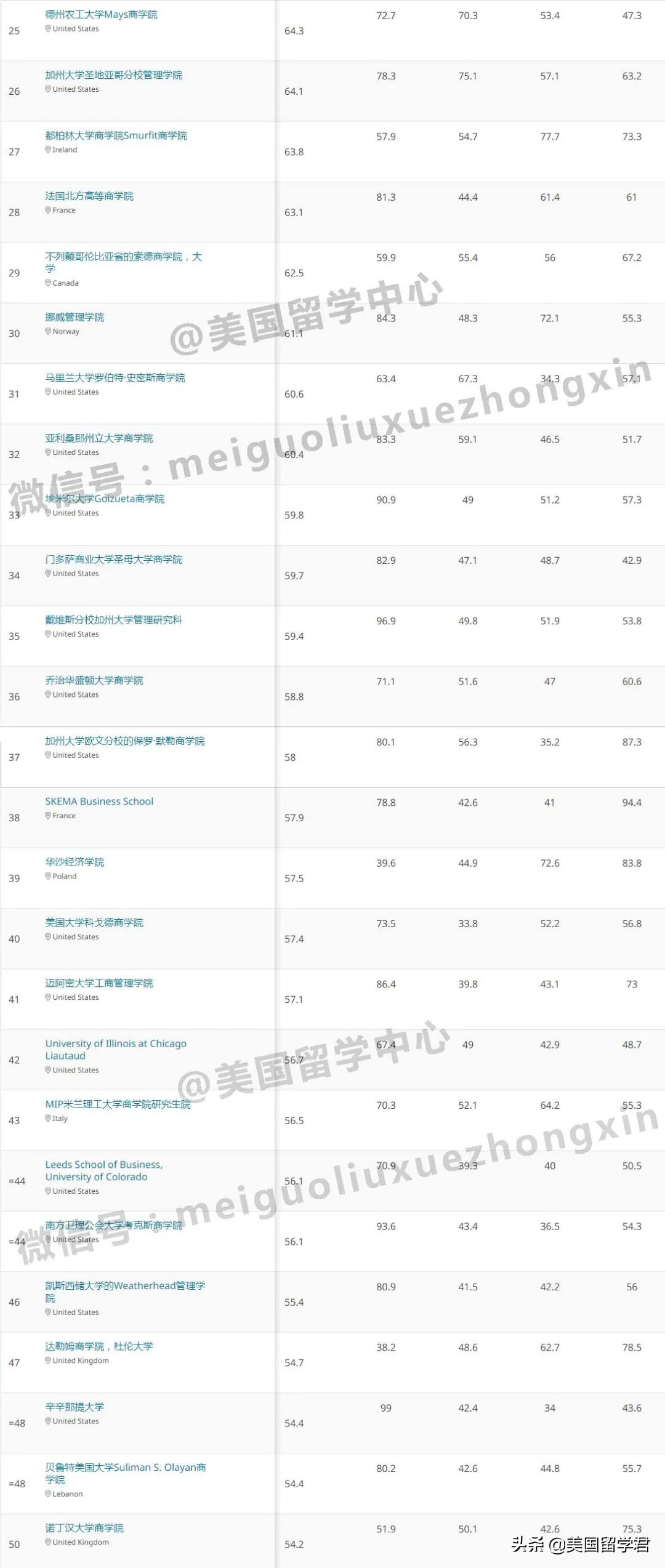 2022年QS全球商科各专业硕士排名