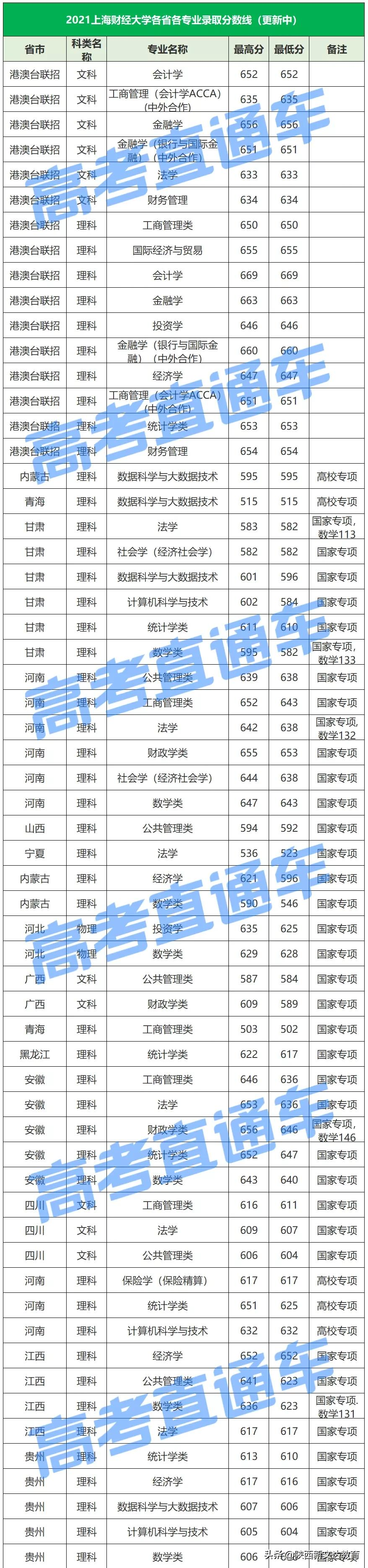 全国53所重点大学各省投档线汇总,哪个省的考生大学难考?