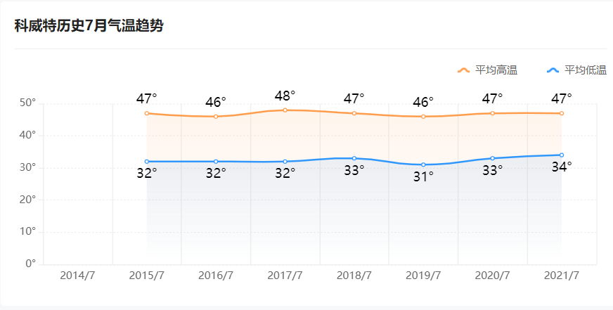 科威特74度，未见伤亡，为何加拿大49.6度，逾700人突然死亡？